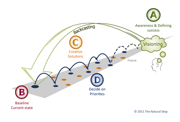 Natural Step ABCD Model