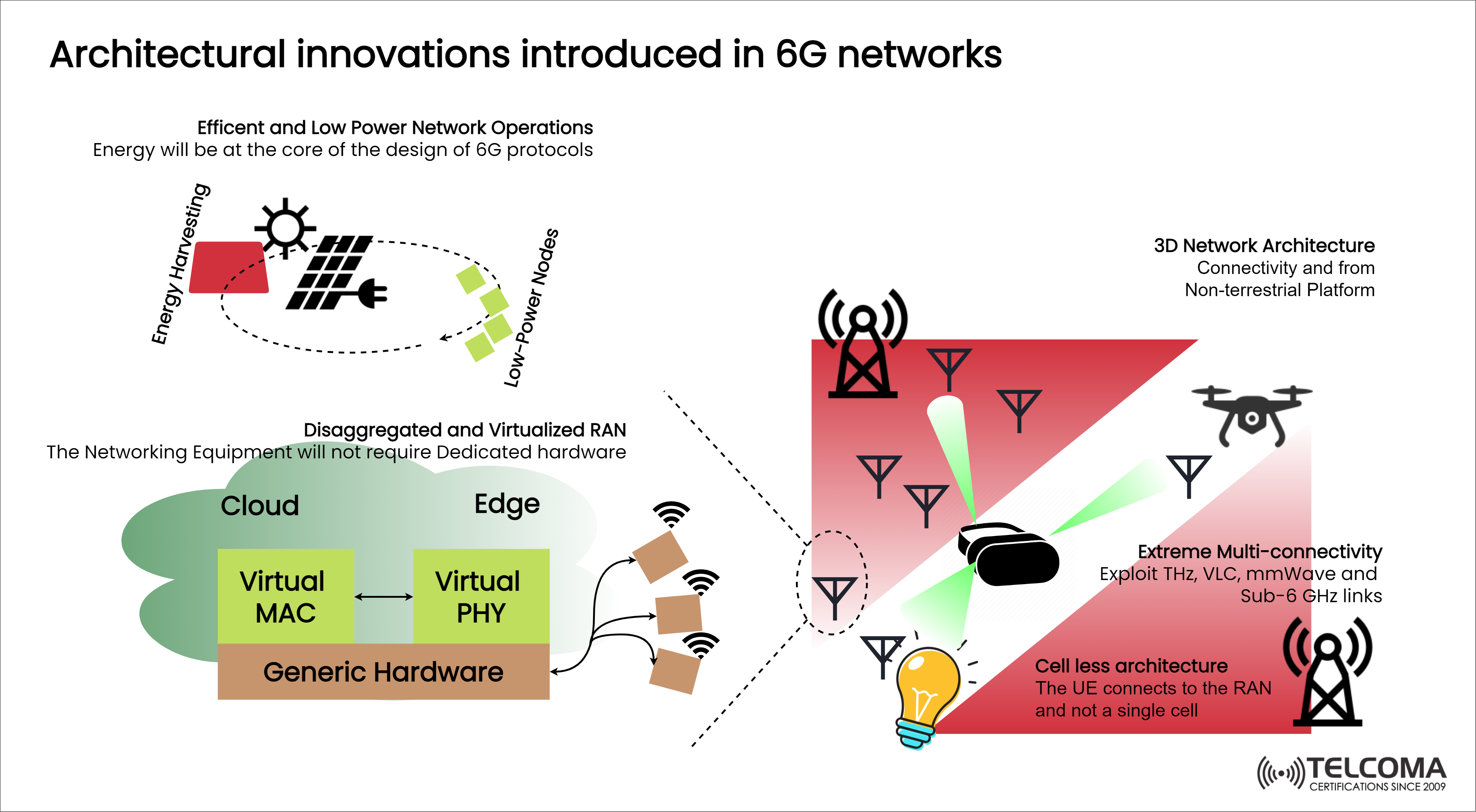 6g architecture for training