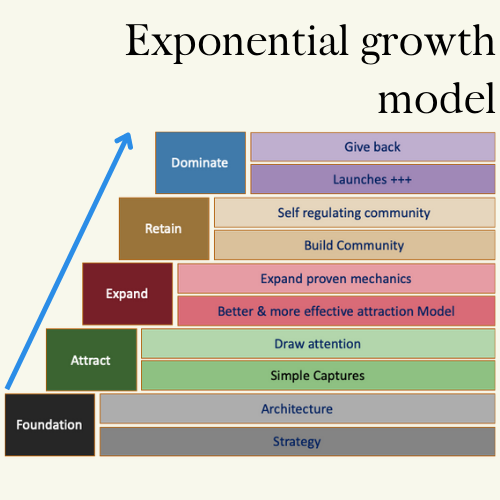 Exponential growth model