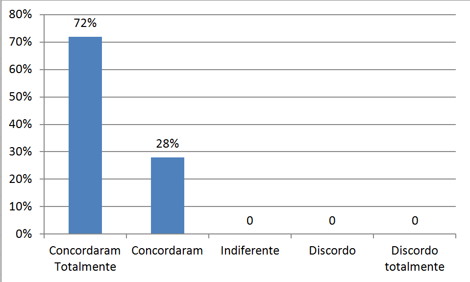 A metodologia interativa é melhor?