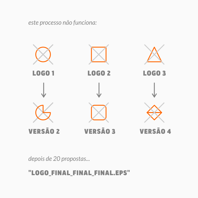 processo de criação errado de design