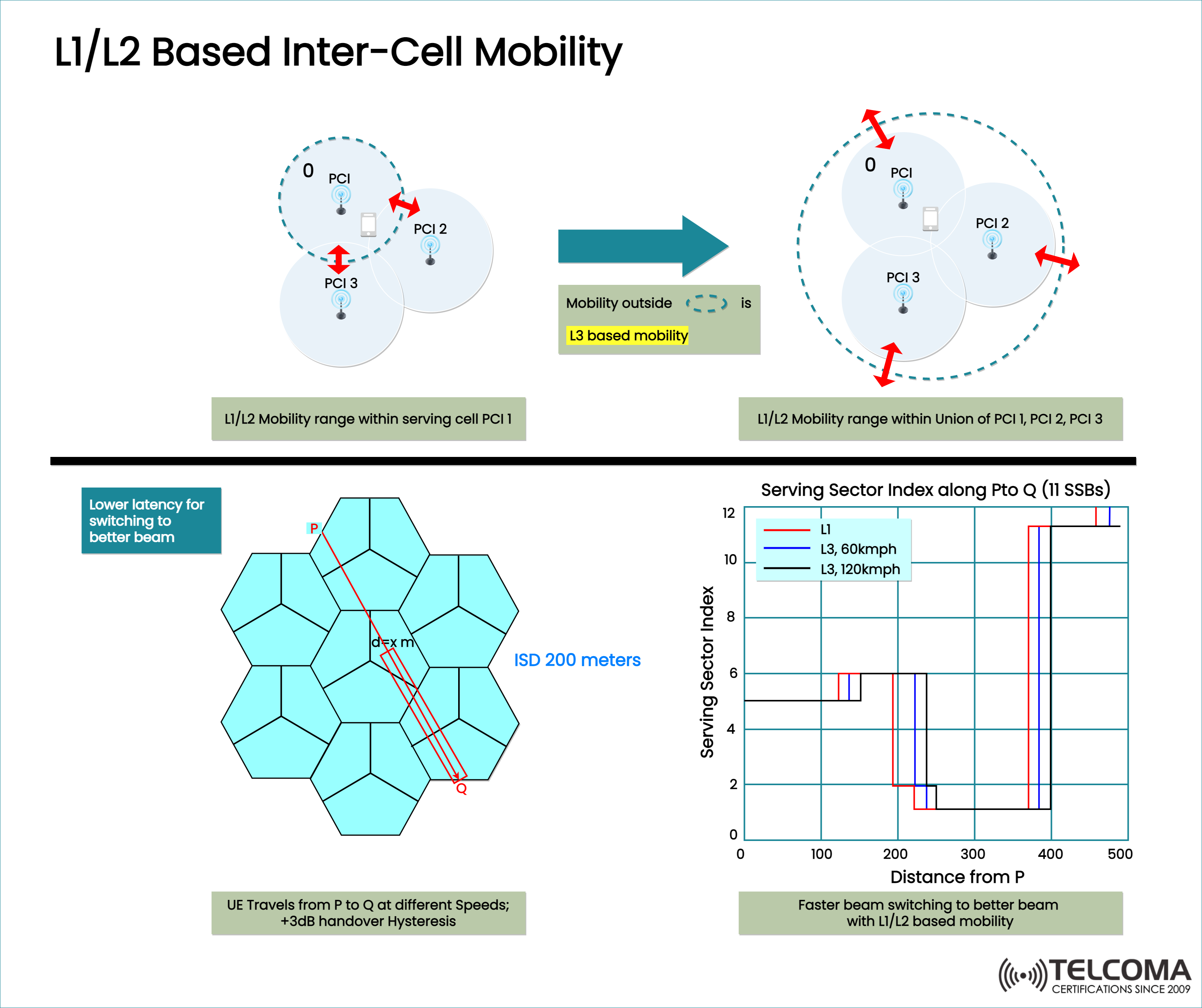 l1 l2 based inter cell mobility