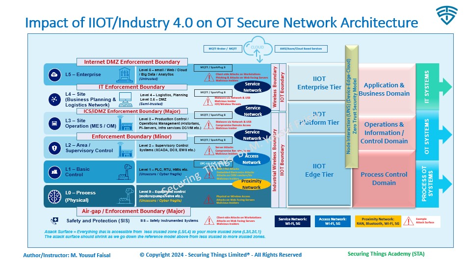 Secure Network Architecture