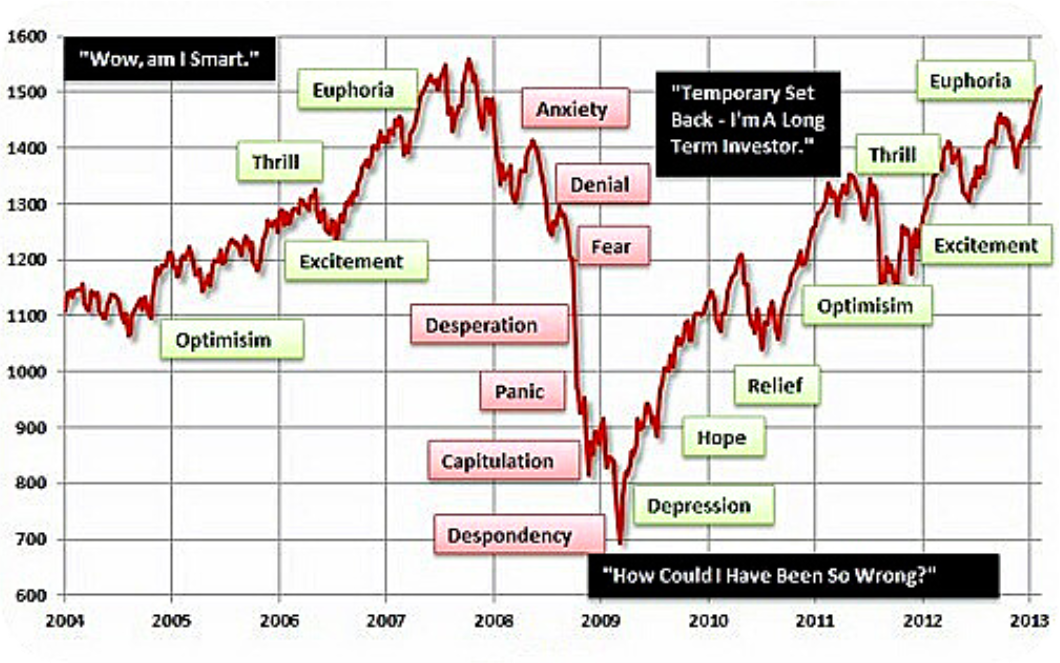 Crypto Psychology Chart Representation