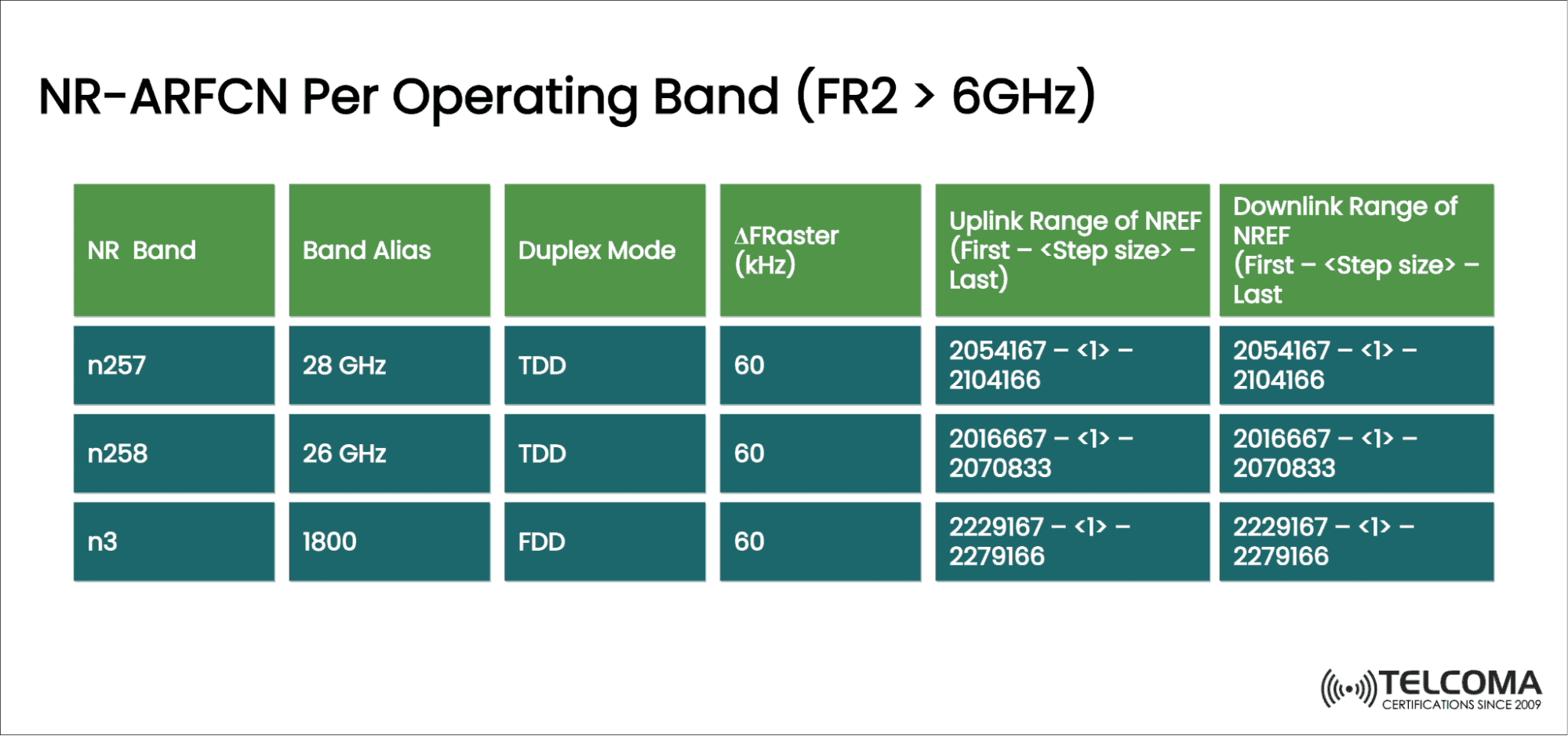 nr arfcn per operating band 