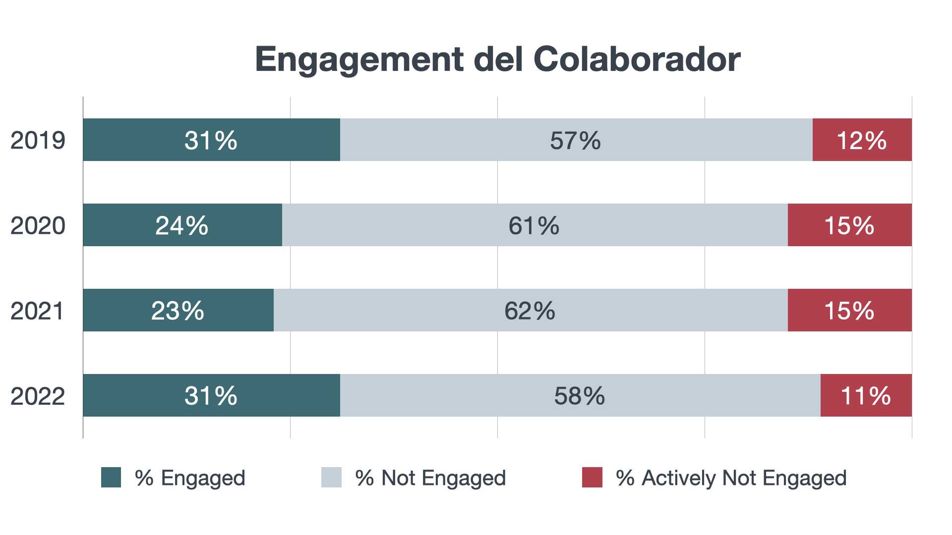 Engagement del Colaborador 2019 - 2022