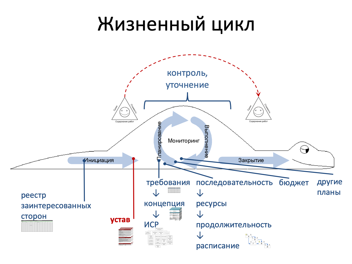 Классификация жизненного цикла проекта согласно методологии института управления проектами pmi