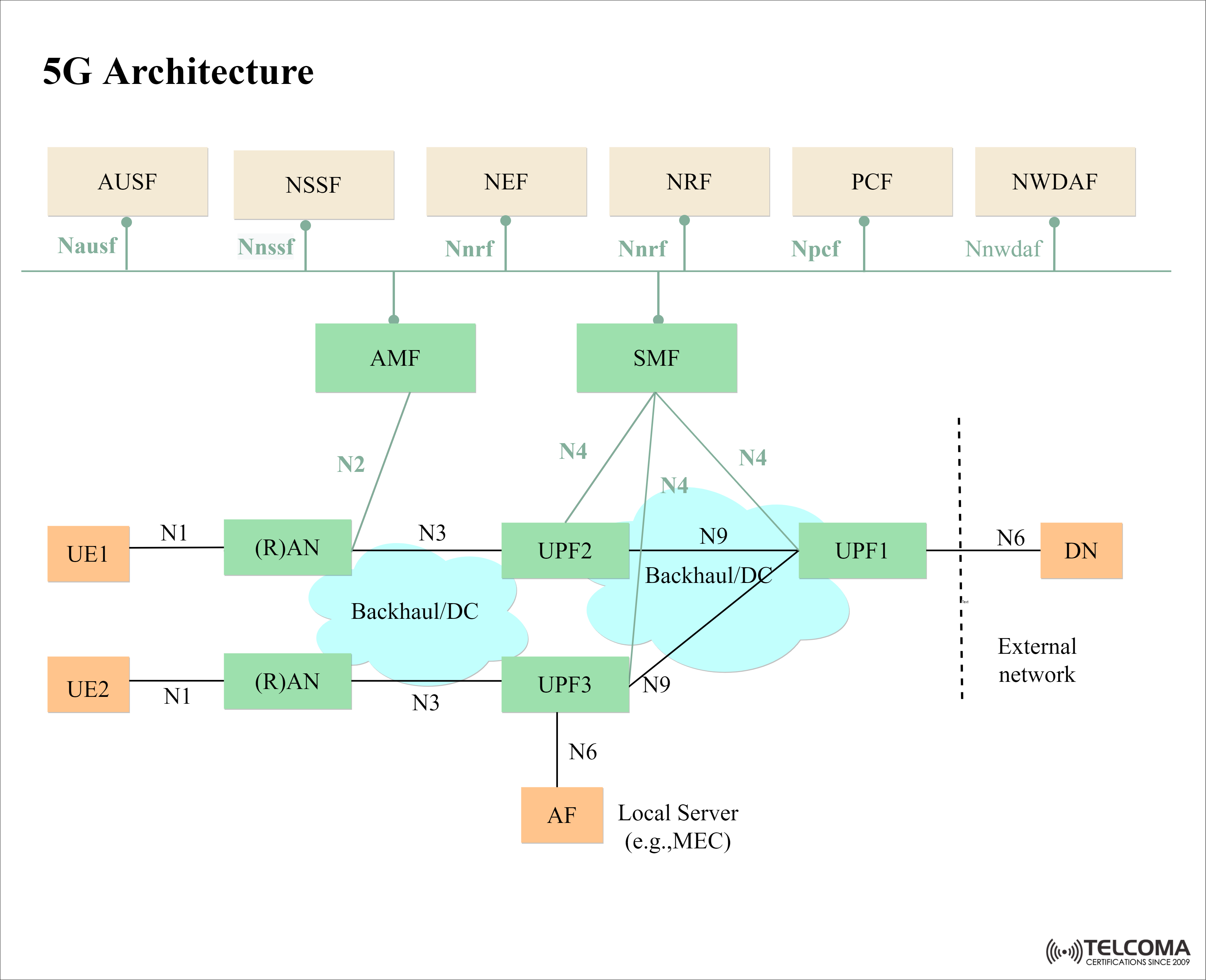 5g architecture for certification 