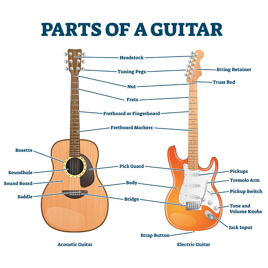 Parts of the guitar