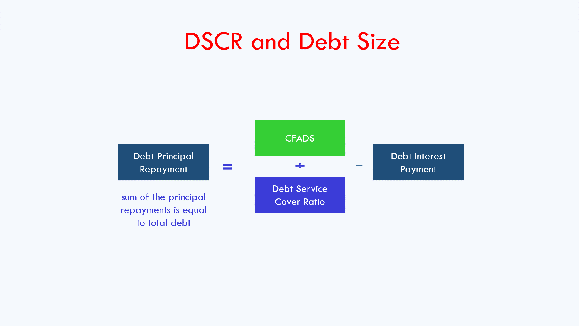 Learn How To Size Project Finance Debt Fmo Financial Model Online