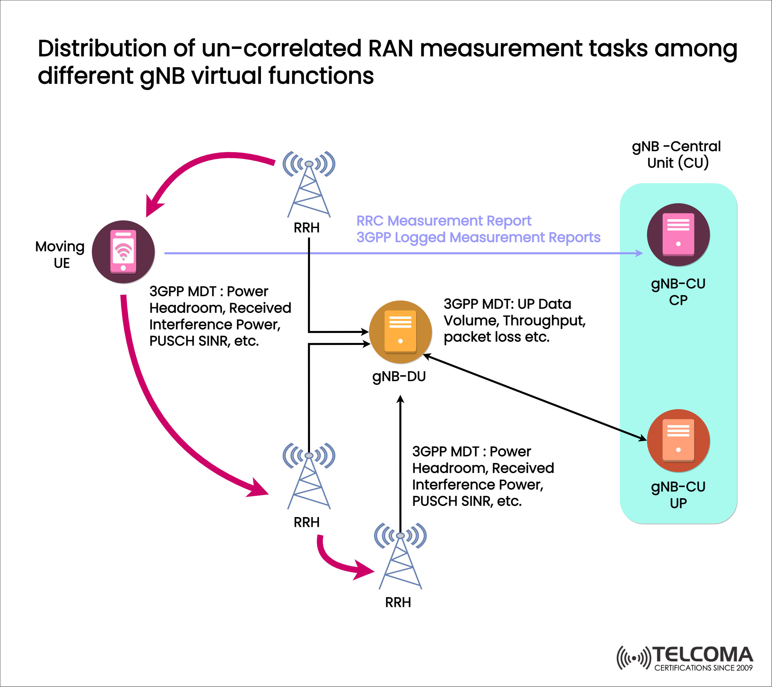 RAN measurement task gNB