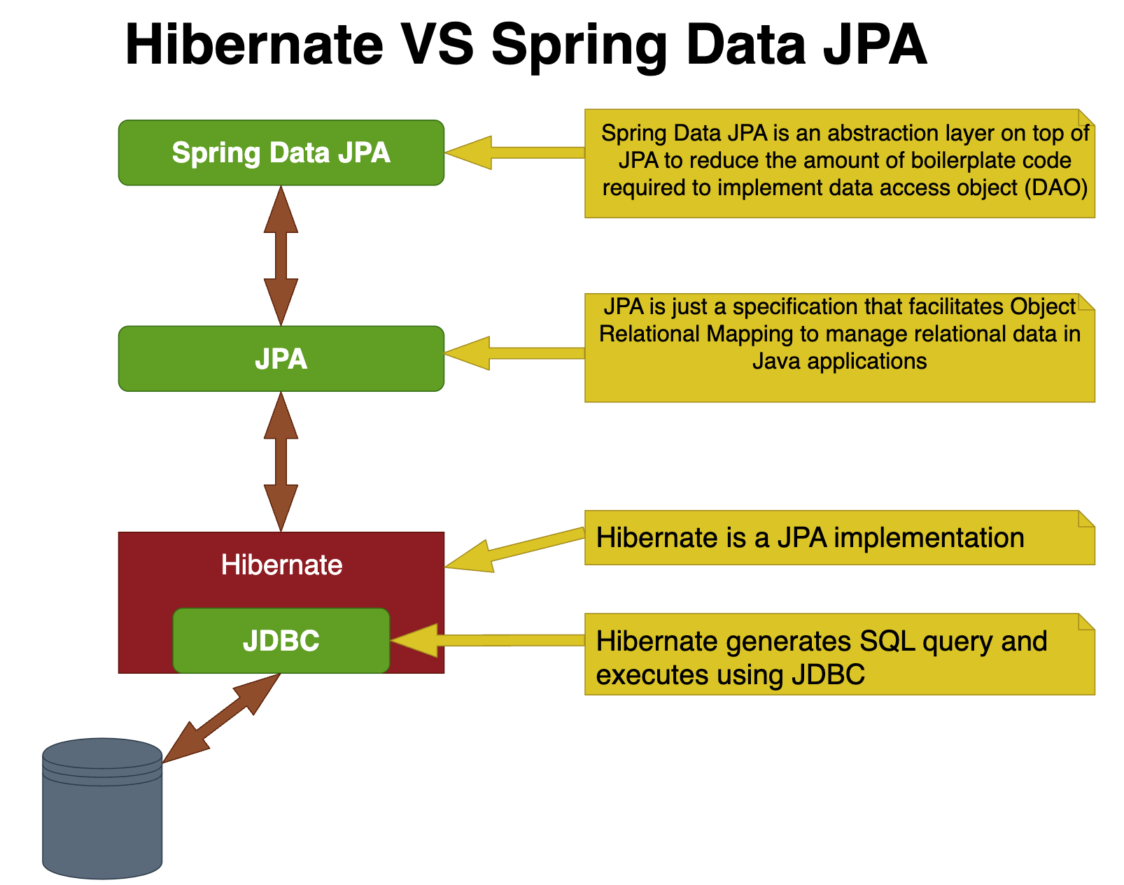 JPA, Hibernate and Spring Data JPA – JAVA