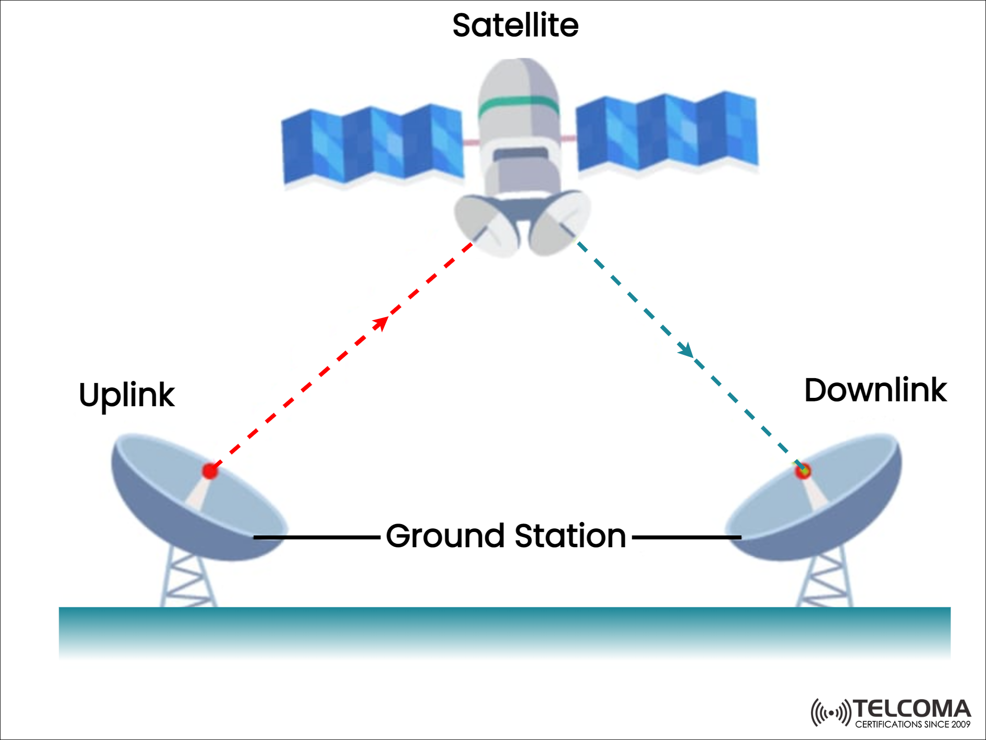 satellite uplink downlink