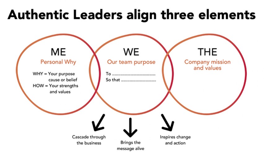 diagram of the three elements of authentic leaders: Me, We, The
