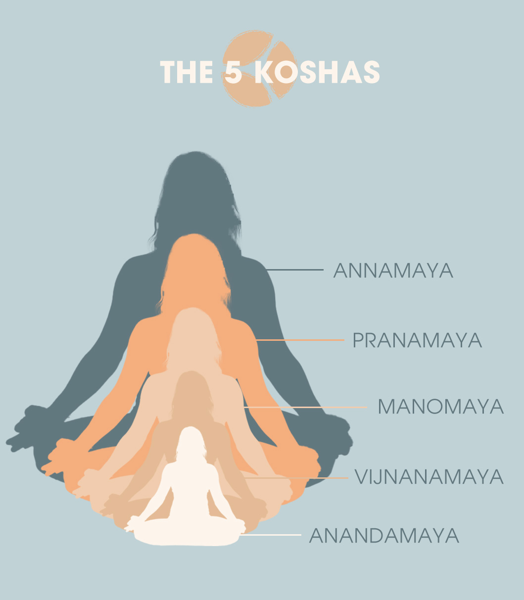 Moving through the Koshas: The Yogic Journey Inward with Annie