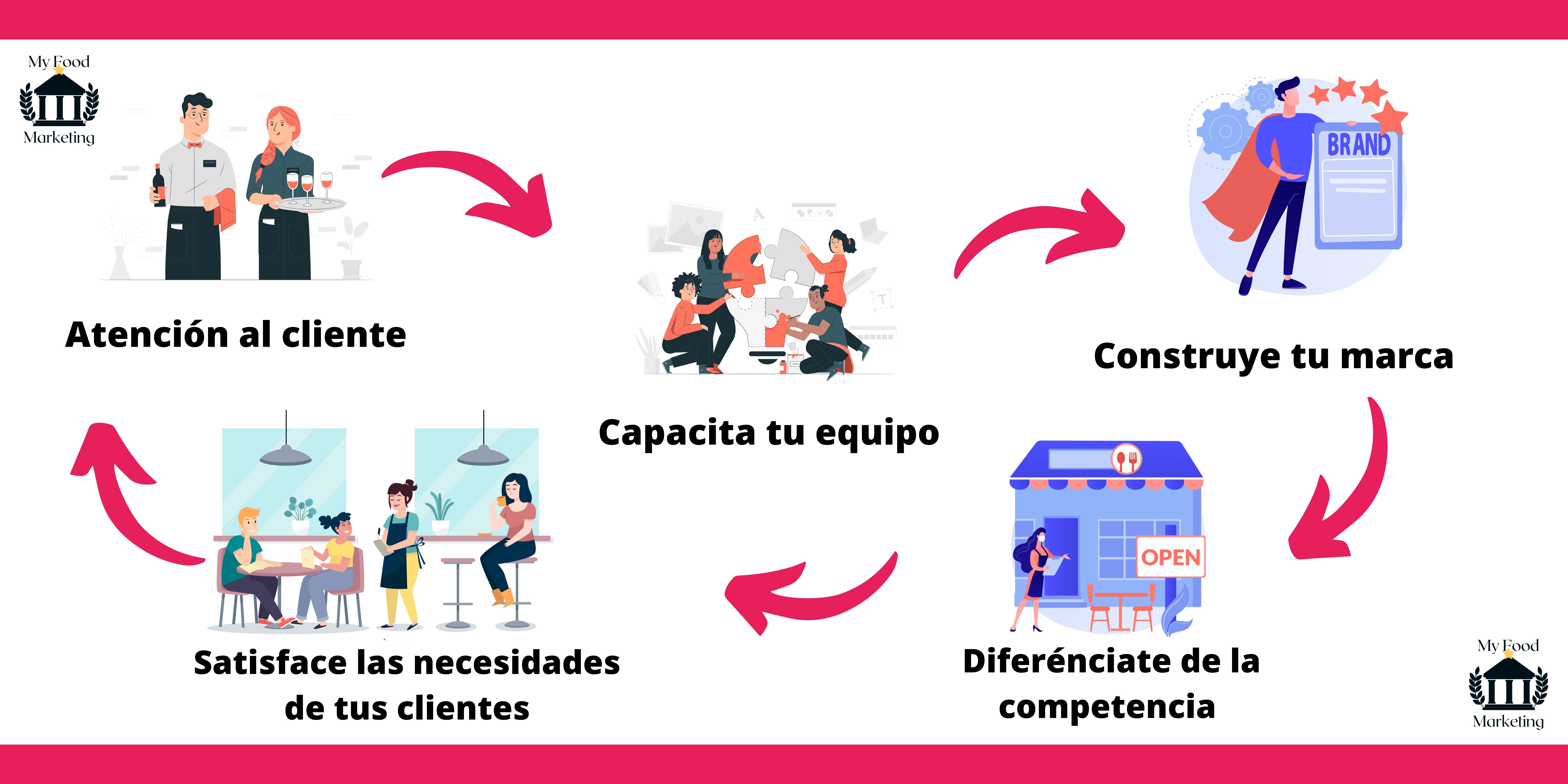 Pasos de un Marketing gastronomico para restaurante: Atención al cliente, Capacita tu equipo, Construye tu marca, Satisface las necesidades de tus clientes, Diferénciate de la competencia.