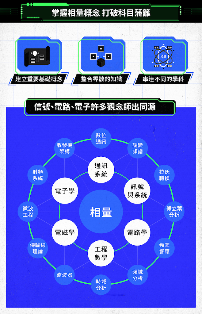 掌握相量概念打破科目藩籬