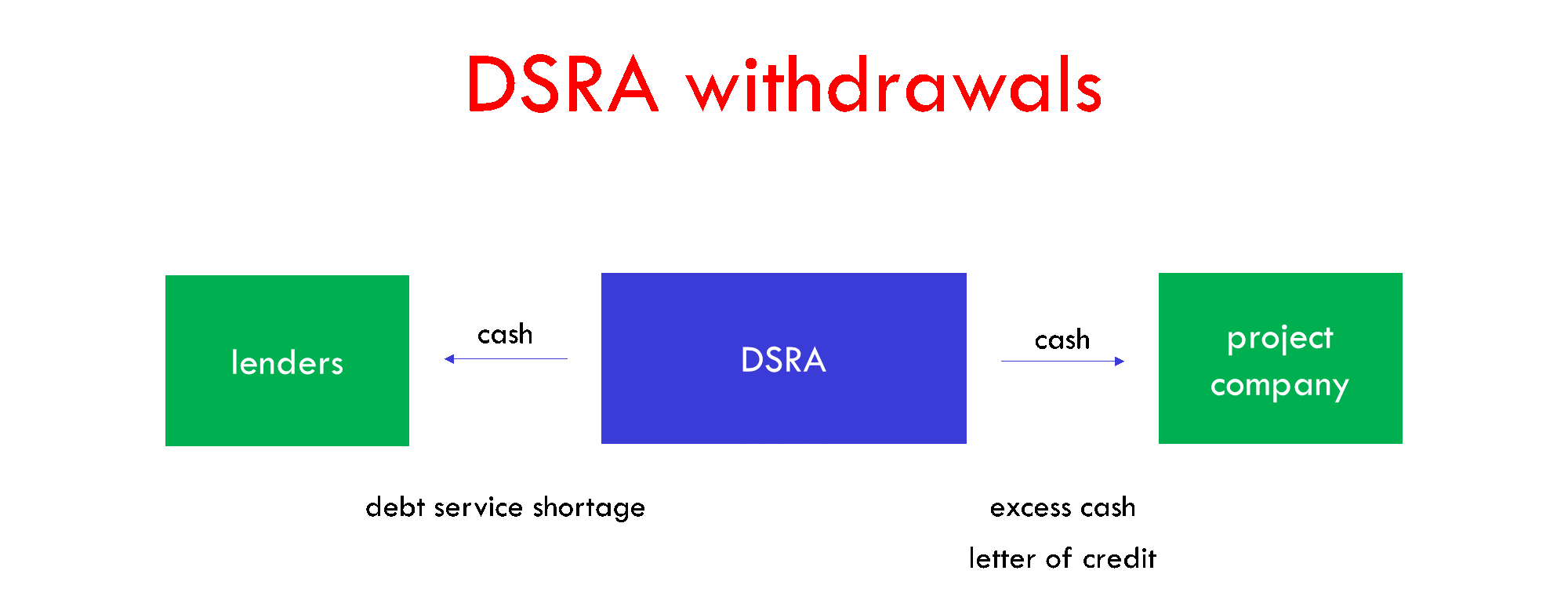 What Is Debt Service Reserve Account DSRA FMO Financial Model