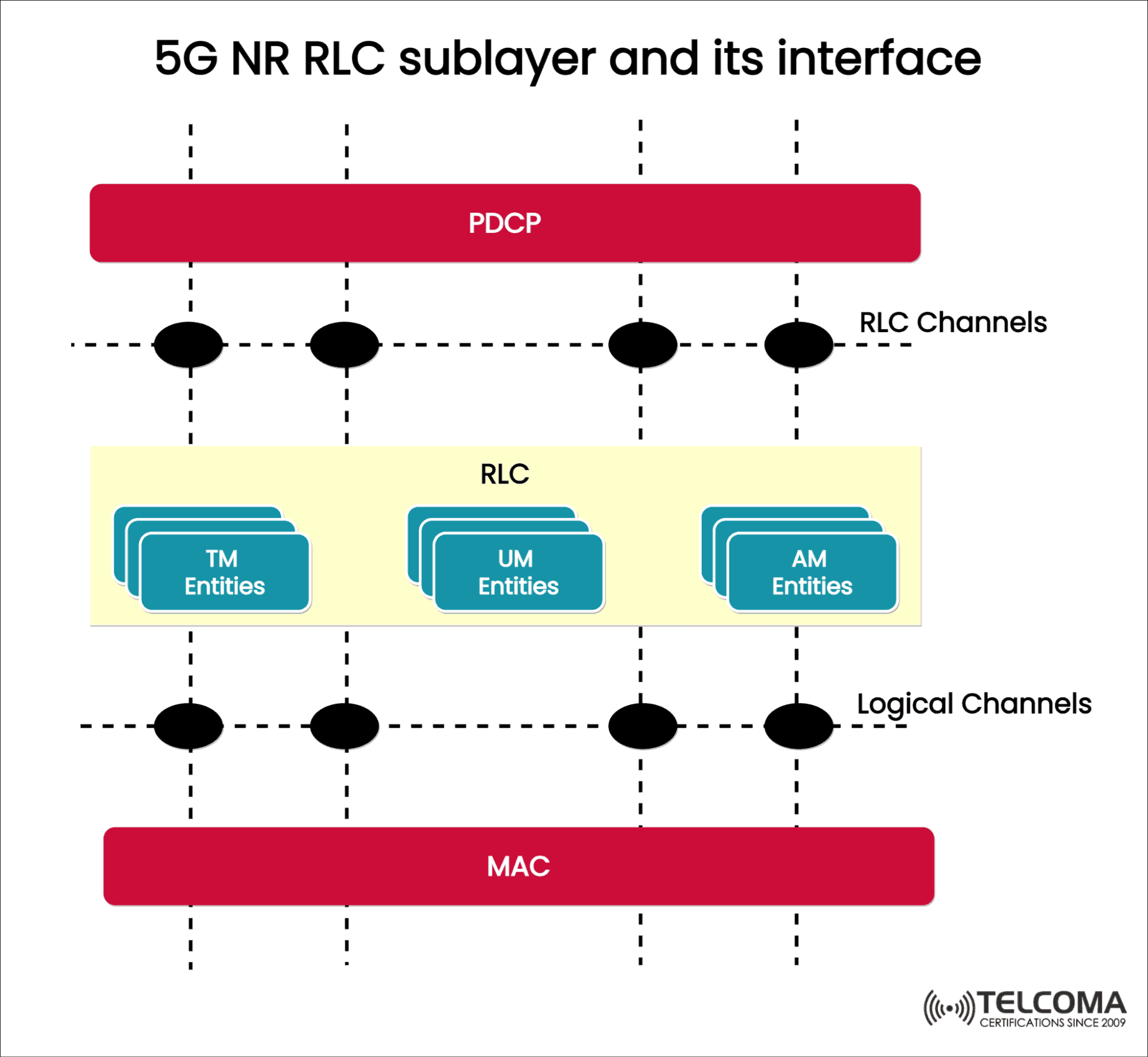 RLC (Radio Link Control) in 5G - Training & Certification