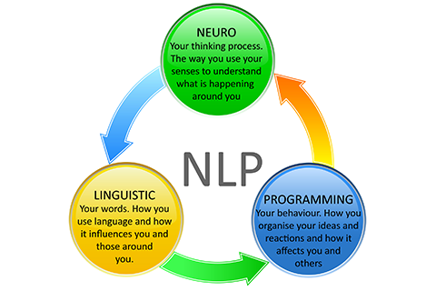 FOUNDATIONS OF NLP
