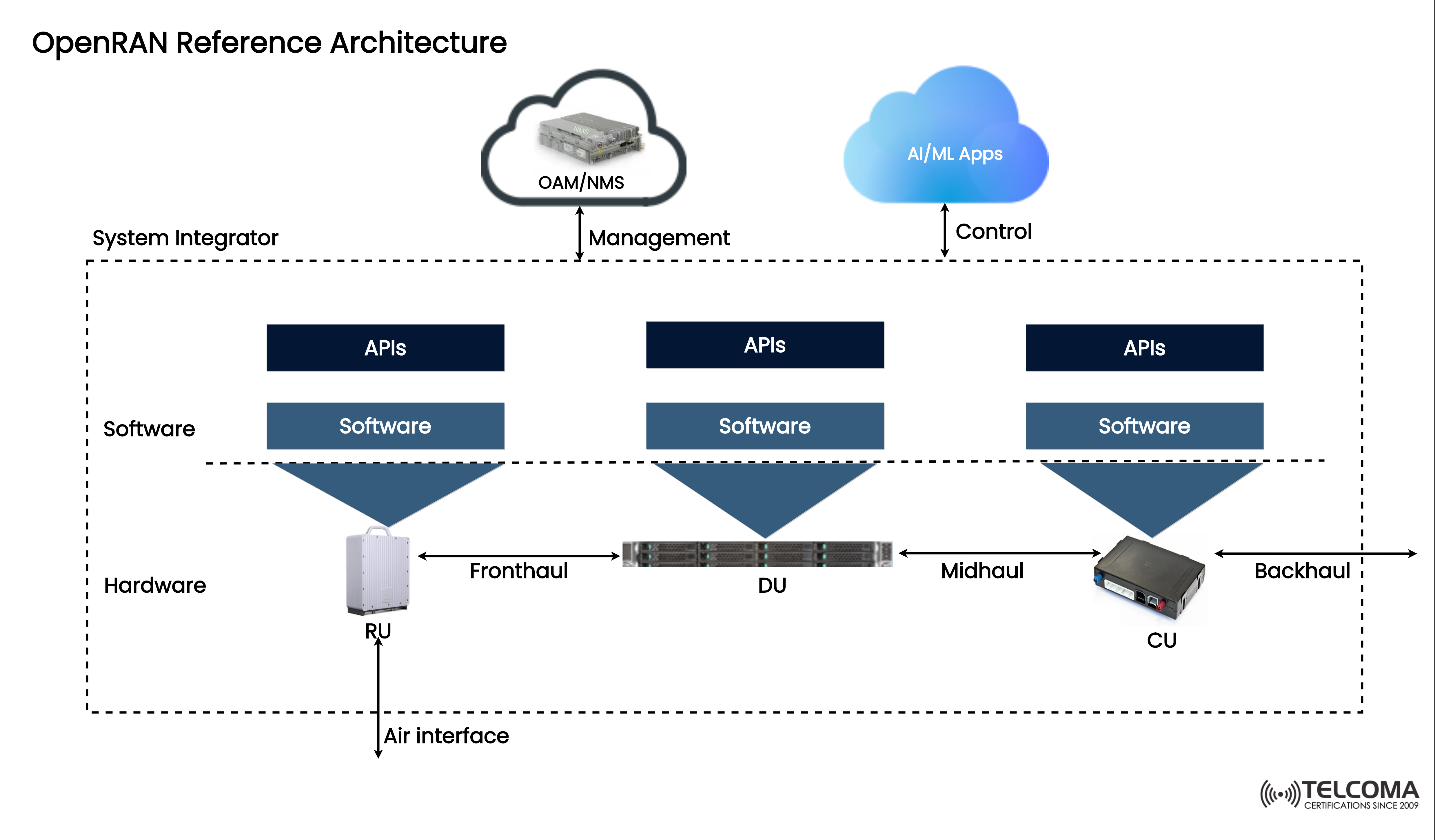 open ran reference architecture