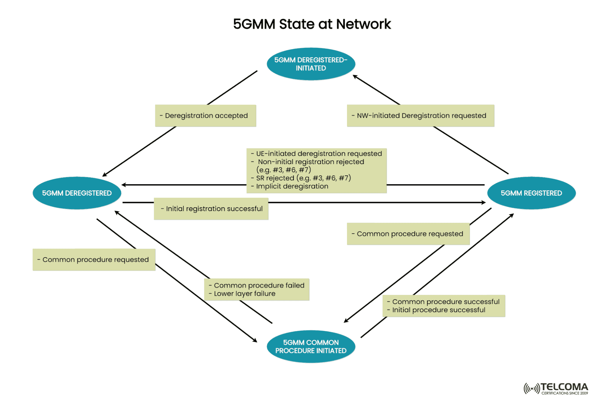 5GMM state at the Network