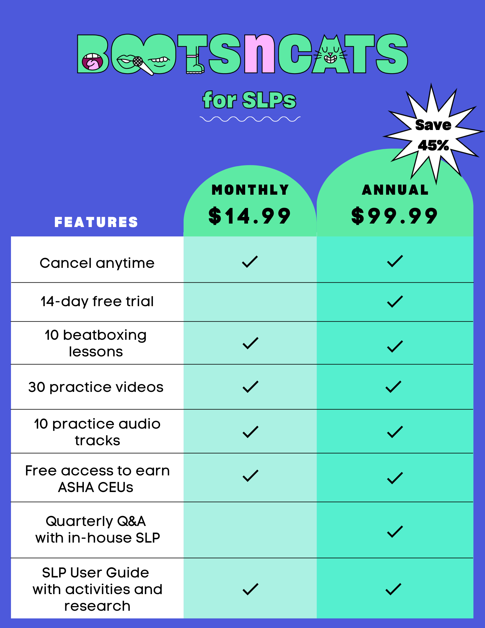 BOOTS n CATS for SLPs pricing and features chart. The Alphabeat logo is green, and everything is on a blue-purple background. The chart includes features listed in a white column, and the Monthly and Annual columns are green with check marks that show which features each version includes. The Monthly version is priced at $14.99/month and includes the following features: Cancel anytime; 10 beatboxing lessons; 30 practice videos; 10 practice audio tracks; Free access to earn ASHA CEUs; and SLP User Guide with activities and research. The Annual version is priced at $99.99/year, and includes the same features as the Monthly version plus: 14-day free trial; and Quarterly Q&amp;amp;A with in-house SLP. There is a white star above the Annual column that reads, “Save 45%”.