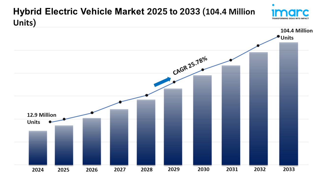 Hybrid Electric Vehicle Market