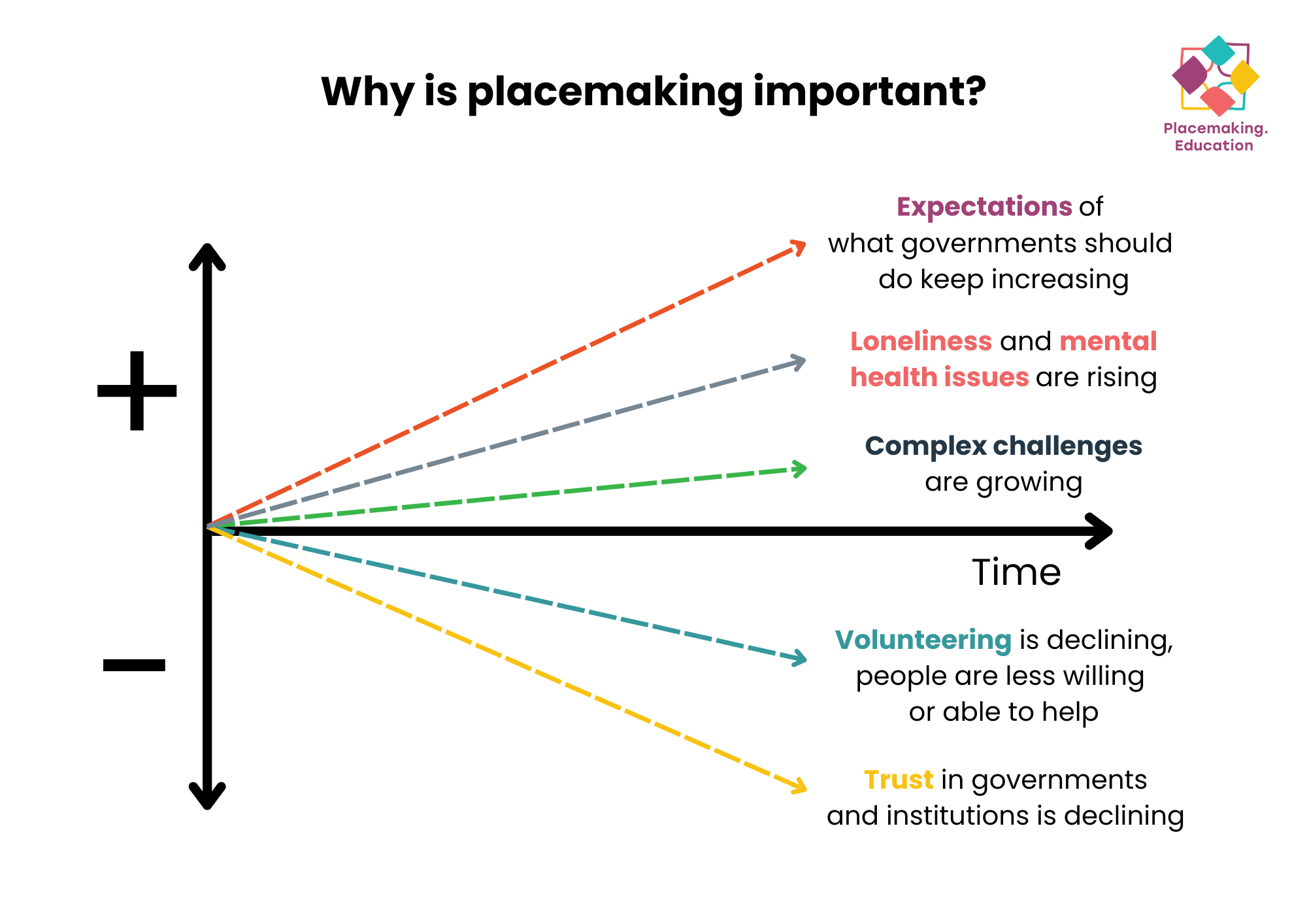 Why is placemaking important? A graphic showing 5 reasons why placemaking is important