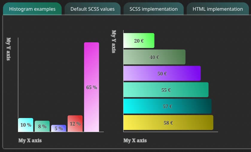 Histogrammes avec EcoComposer montrant différents styles et couleurs. Onglets pour accéder à la documentation du composant.