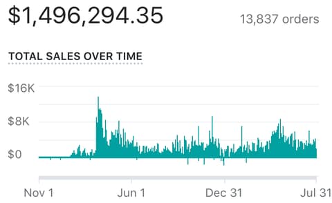 Google ADs Mastery Course Results