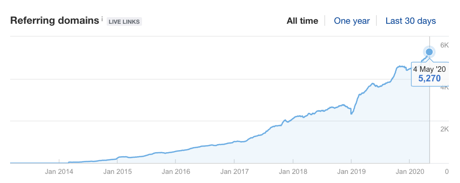 In bound links chart to a niche site