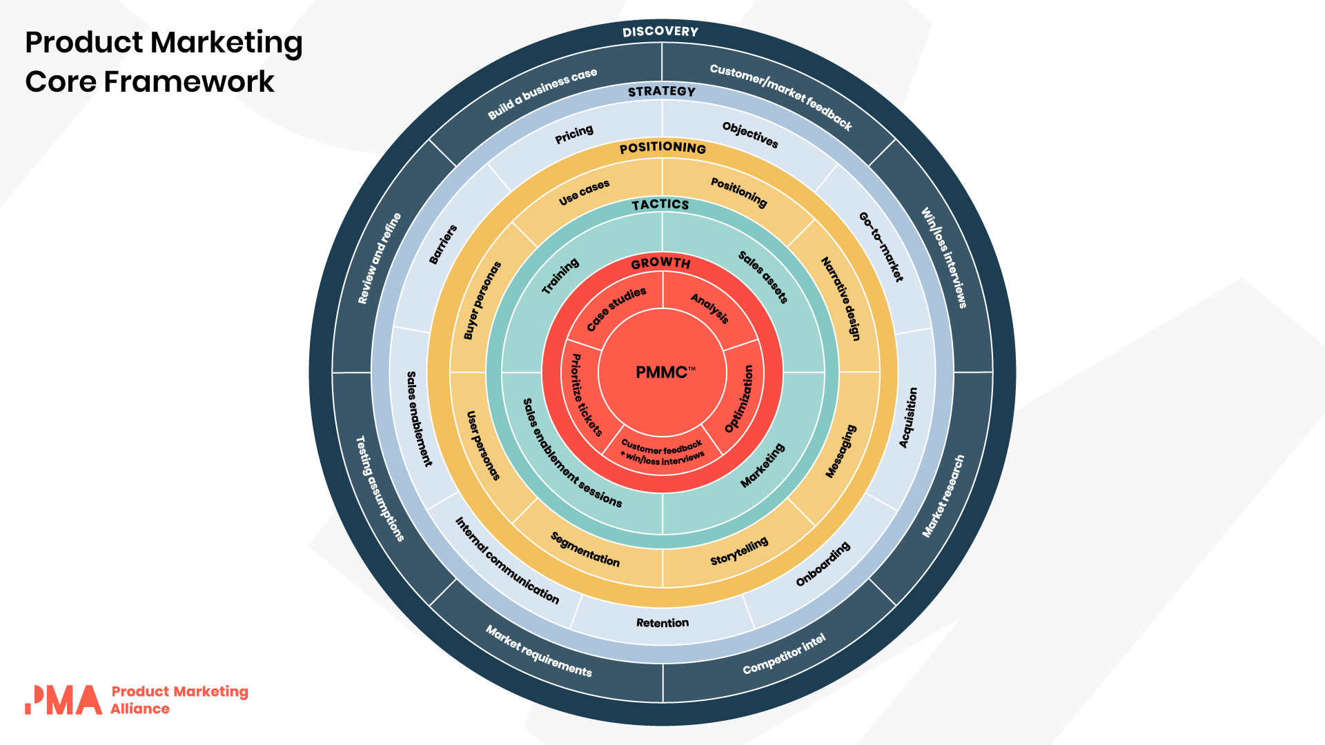 Product Marketing Core Framework