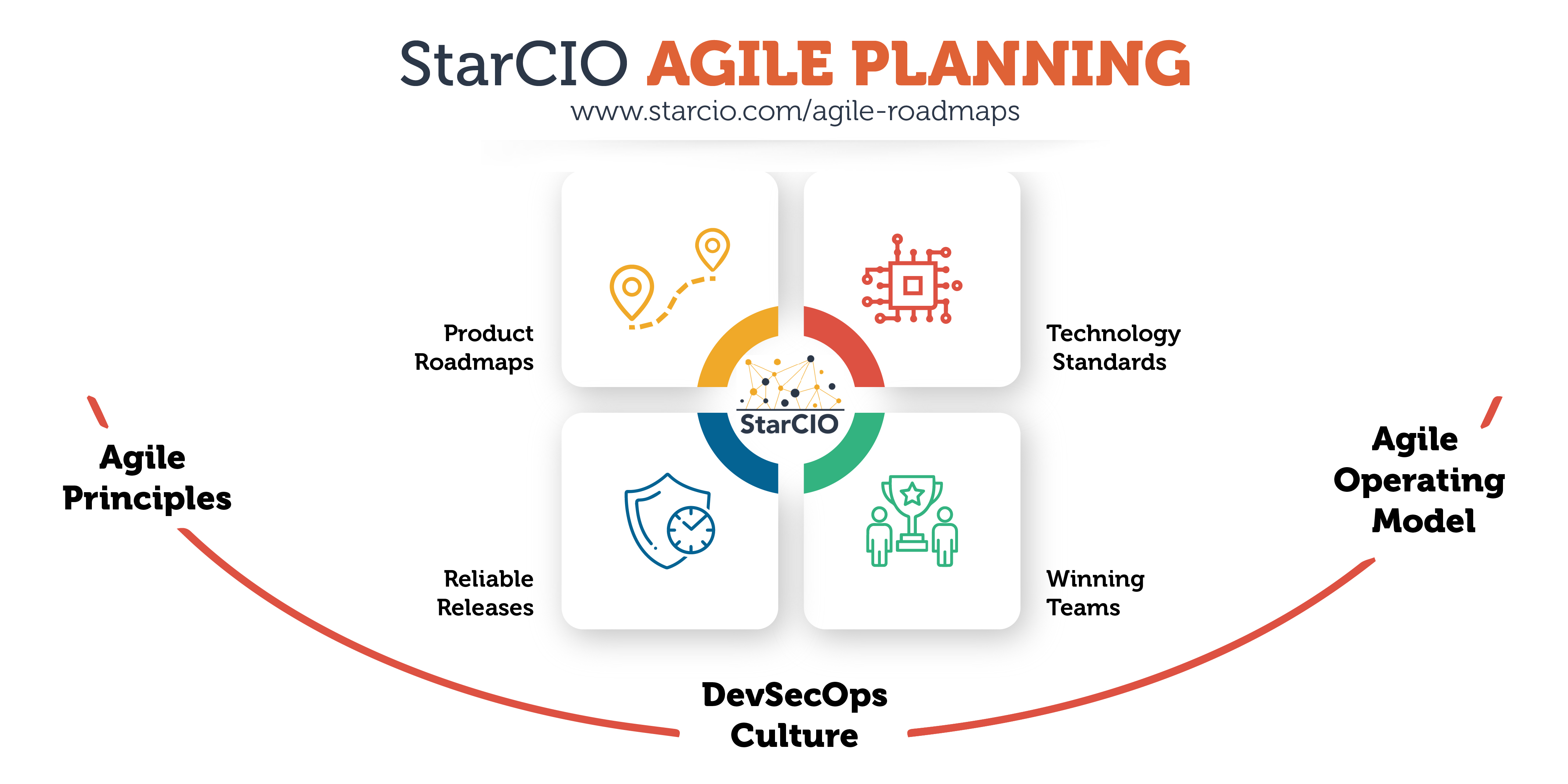 StarCIO Agile Roadmaps