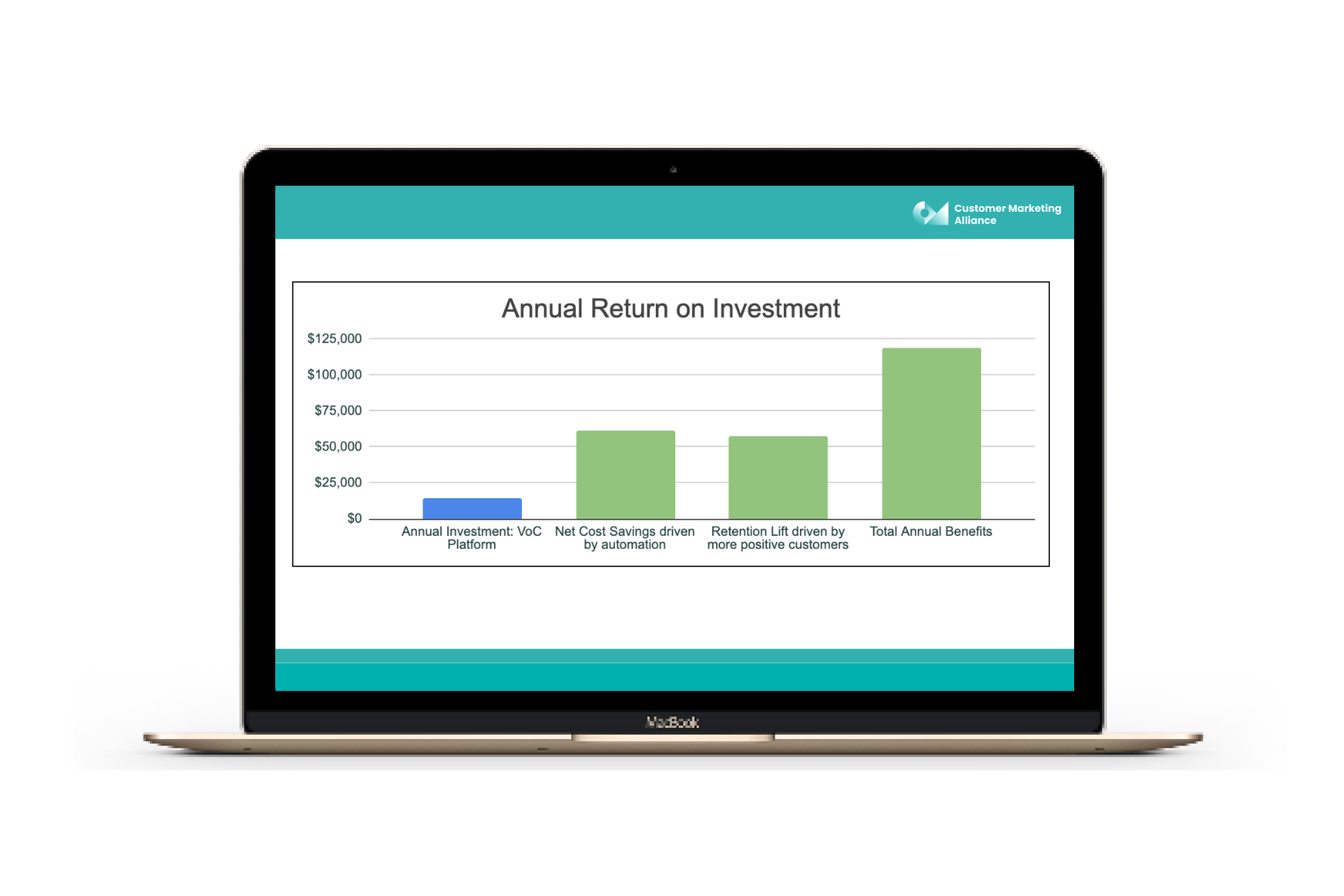 Annual return on investment