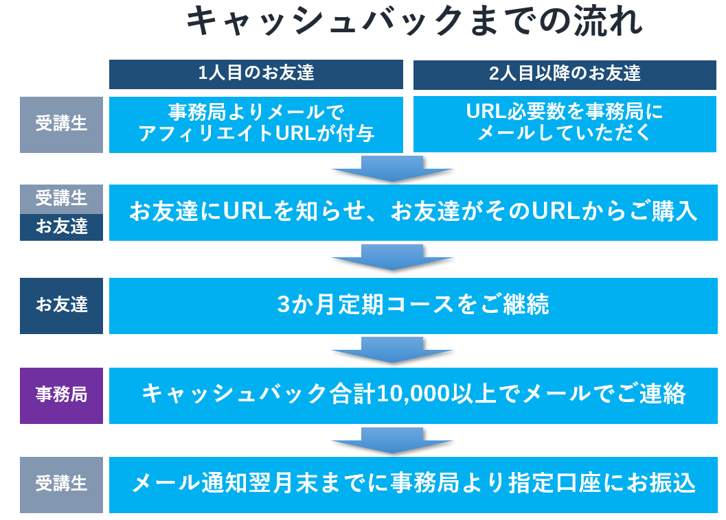 キャッシュバックまでの流れ