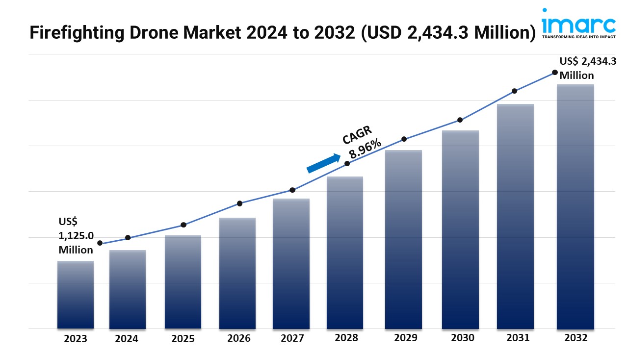 Firefighting Drone Market