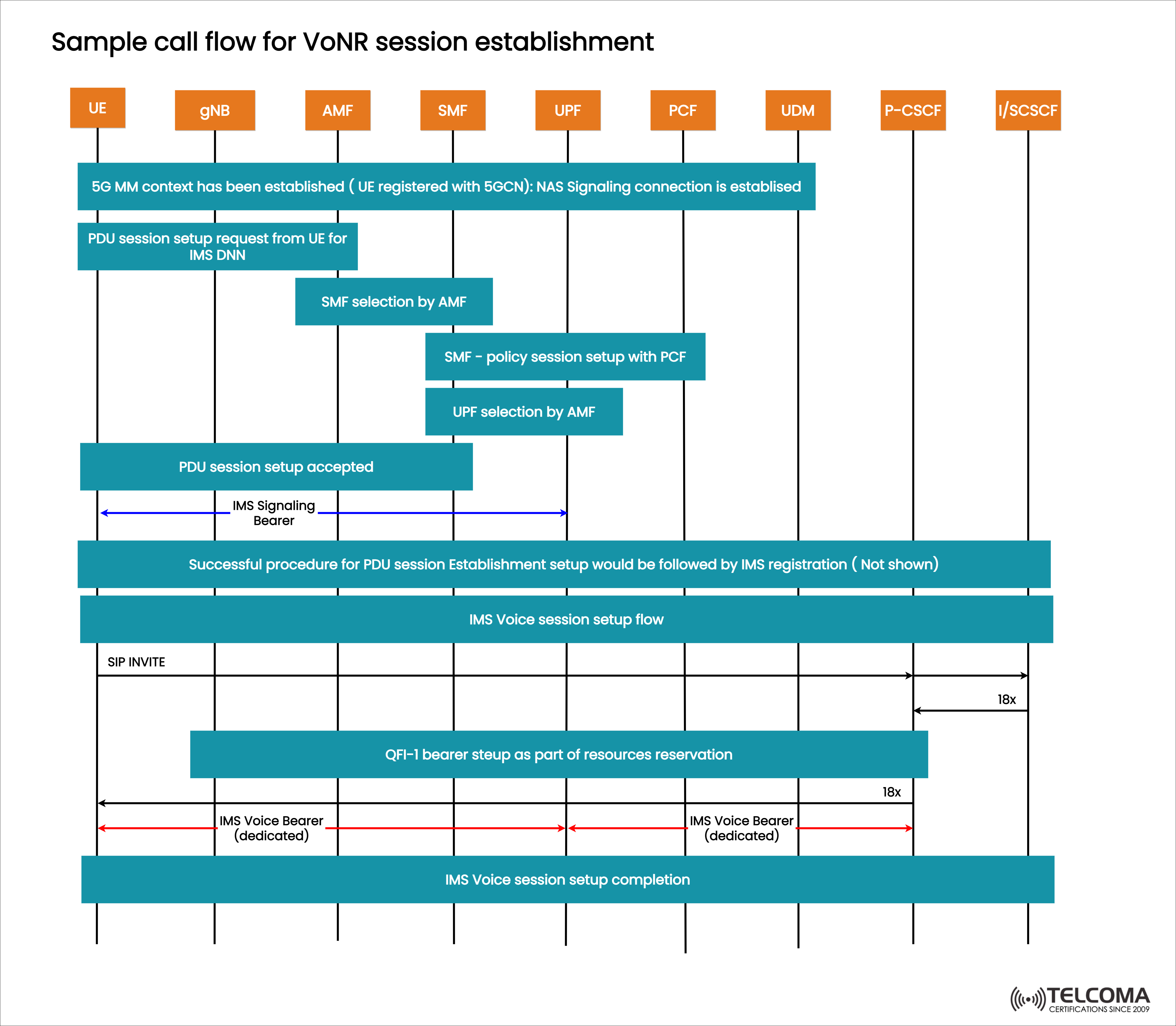 sample call flow for vonr session establishment