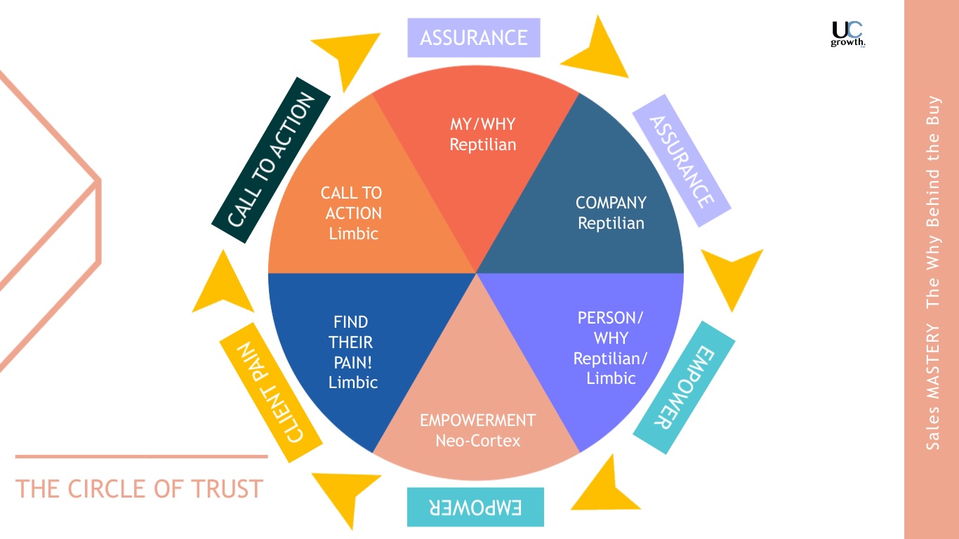 How to Sell! - Trust