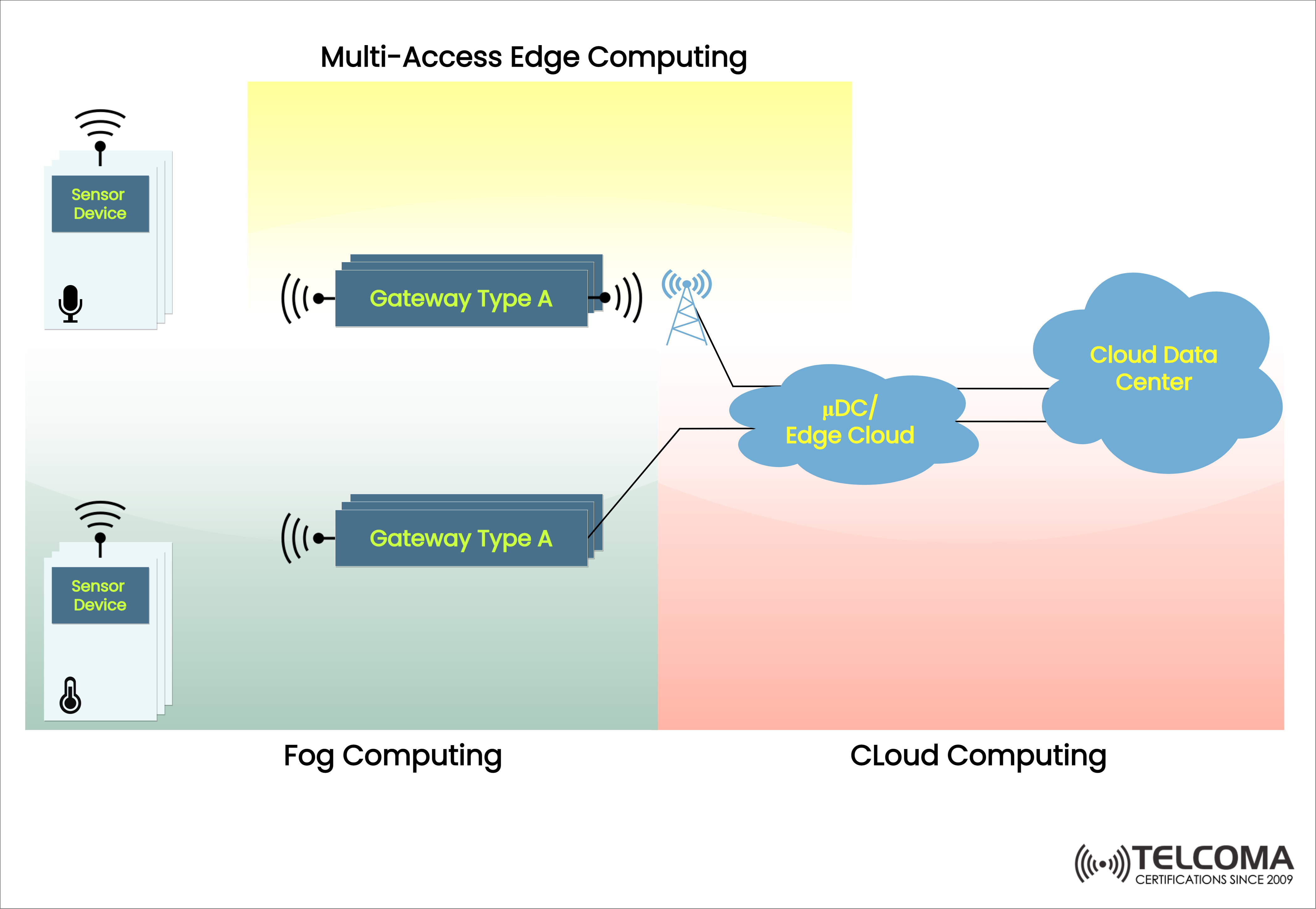 multi access edge computing