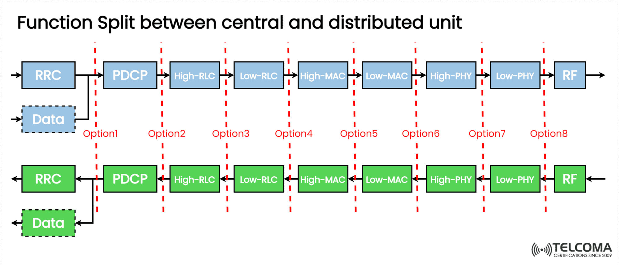 Function Split between central and distributed unit (3GPP TR38.801) 