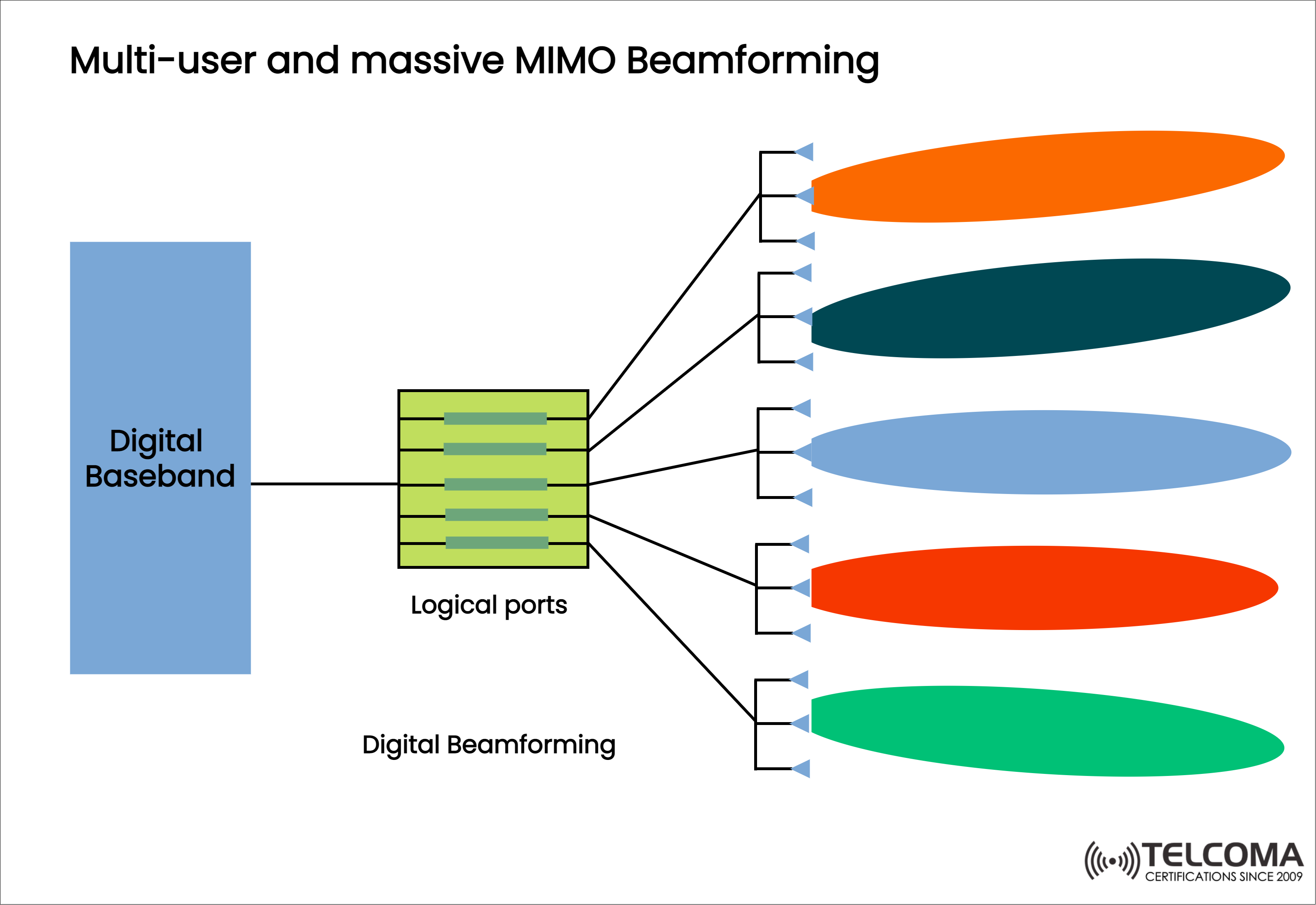 Massive MIMO - Benefits and Challenges