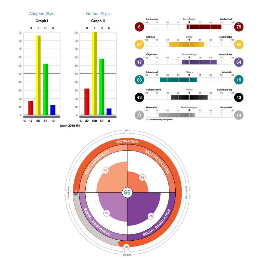 TriMetrix EQ is fast becoming our most popular assessment ... a TTI SI report that combines three (3) sciences