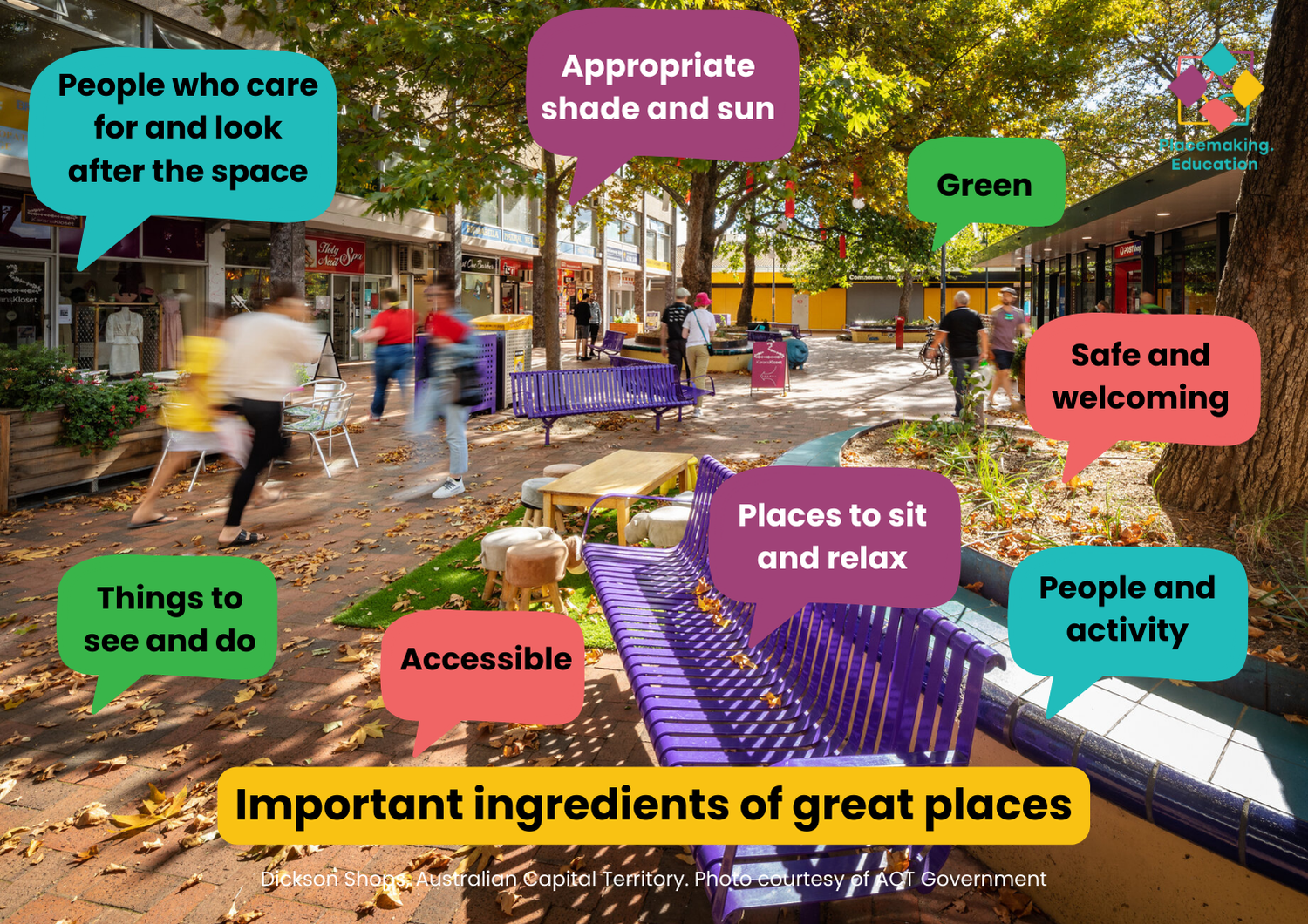 A graphic showing the important ingredients of great places