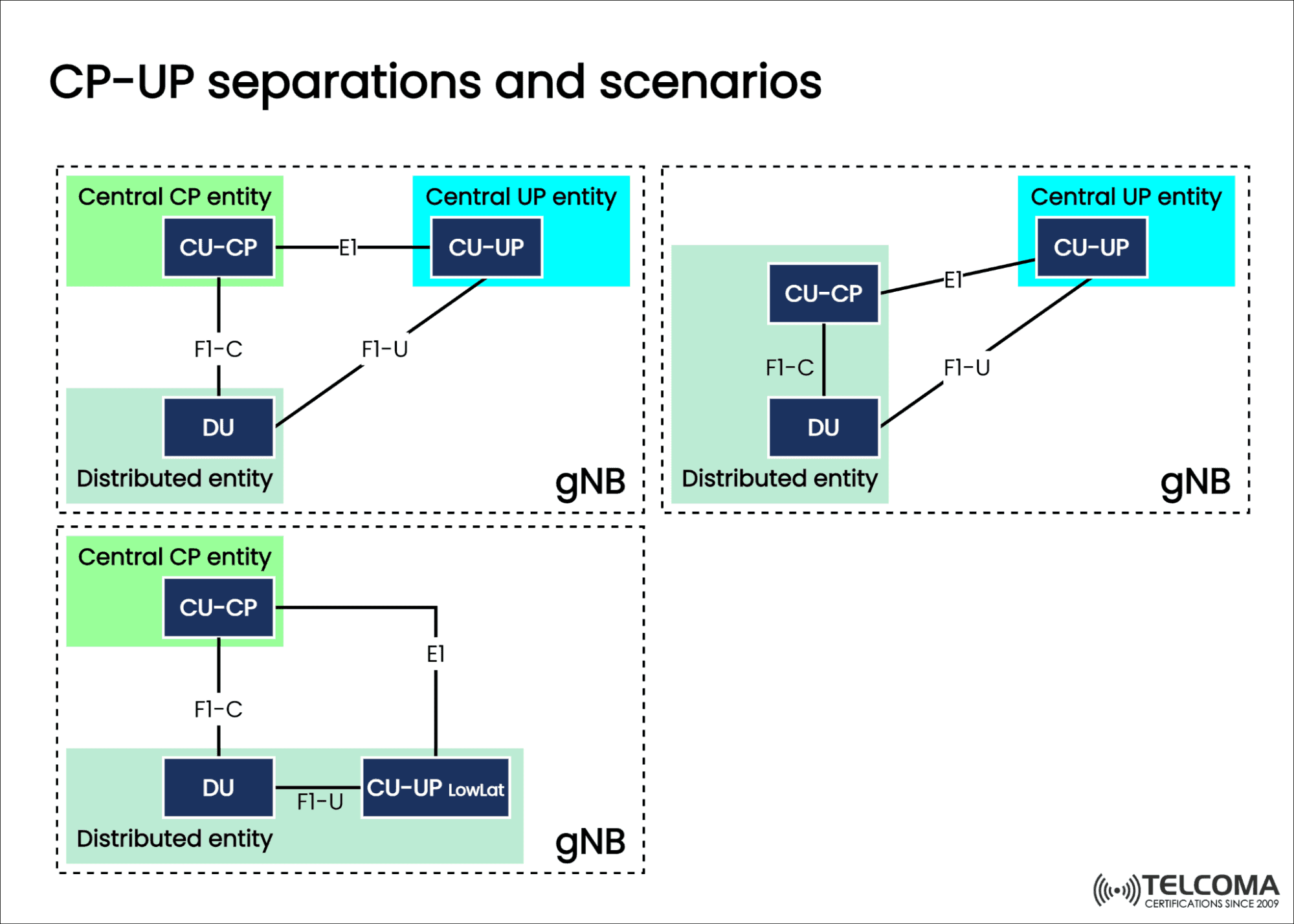  CP-UP separations and scenarios (3GPP TR38.806)