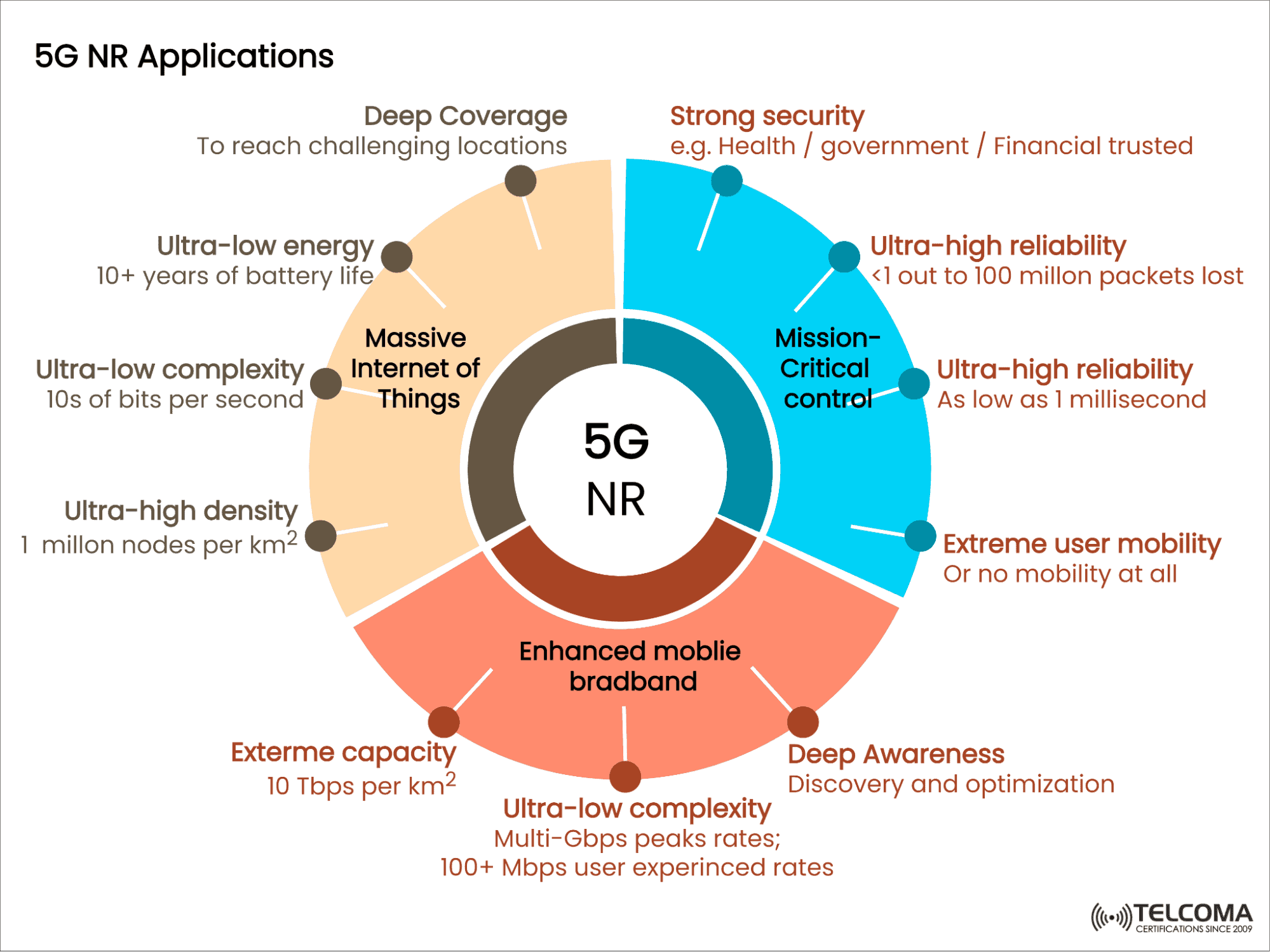 5g nr applications