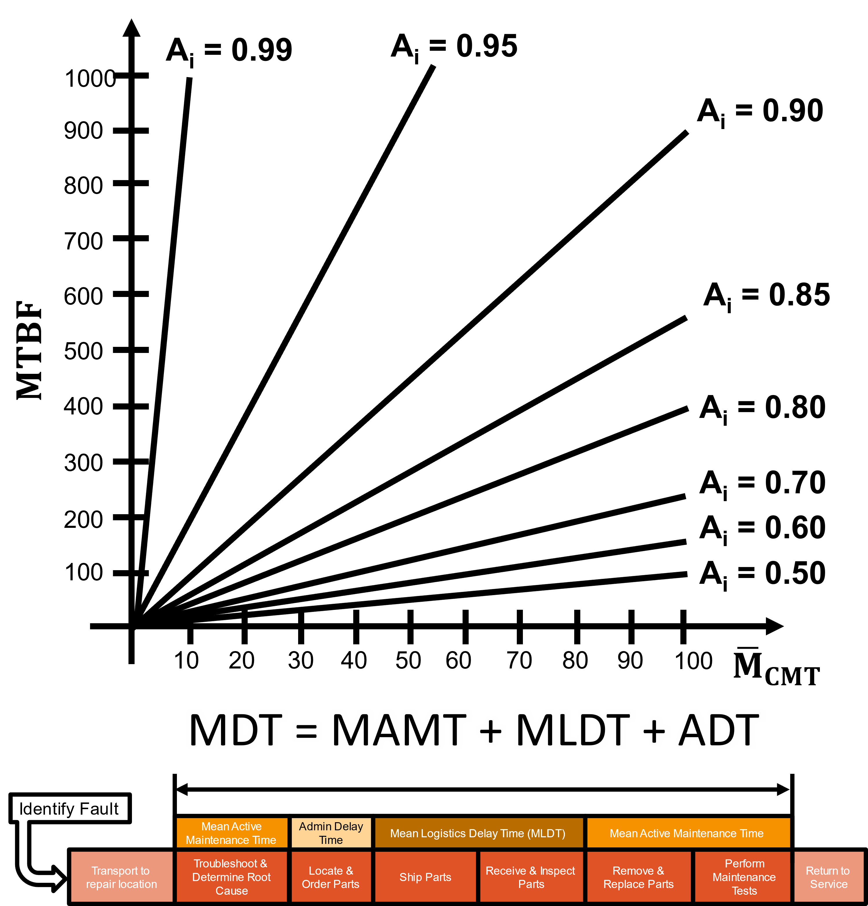 reliability-availability-and-maintainability-curves-for-the-pev