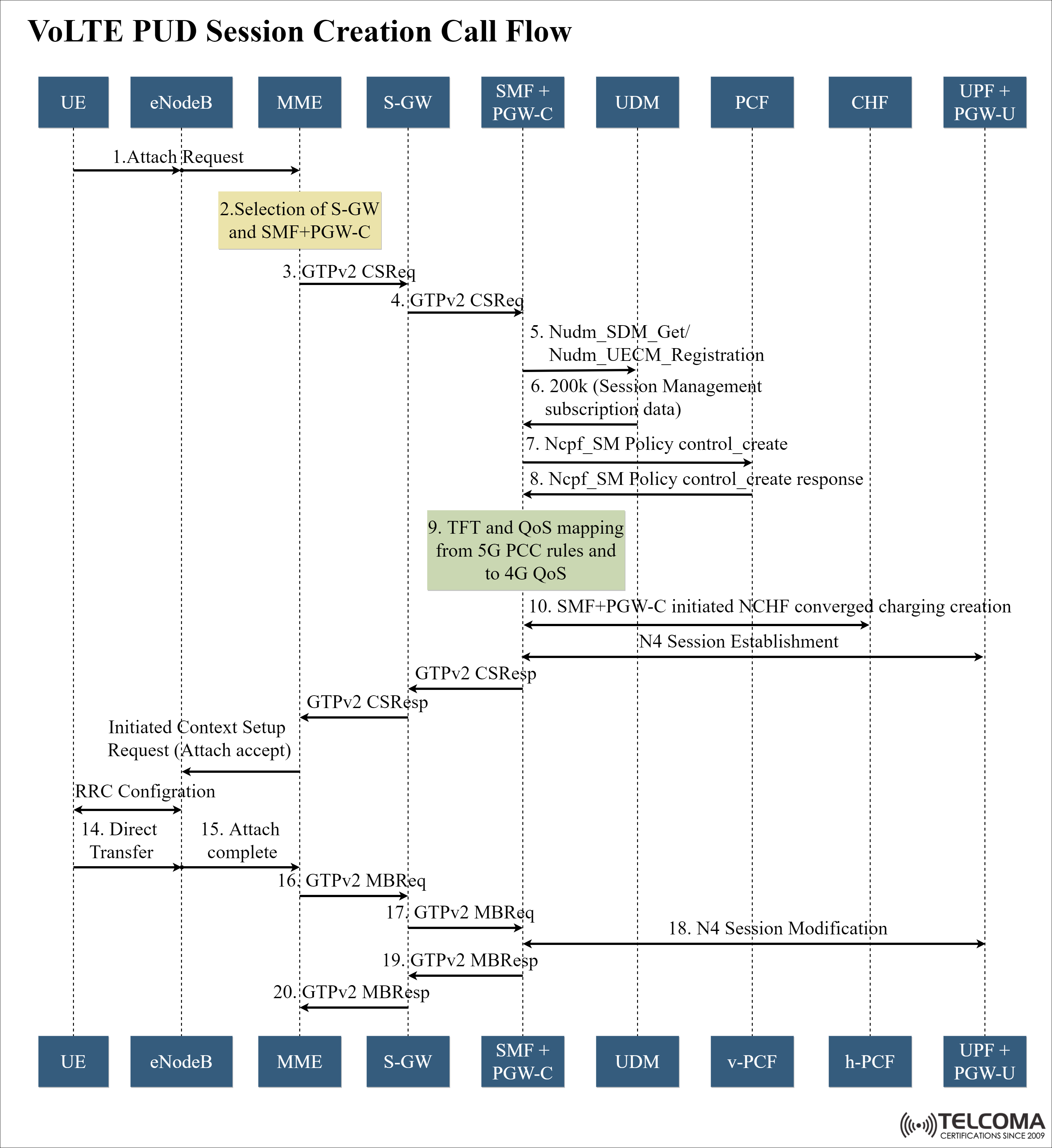 volte pud session calll flow for 4g lte