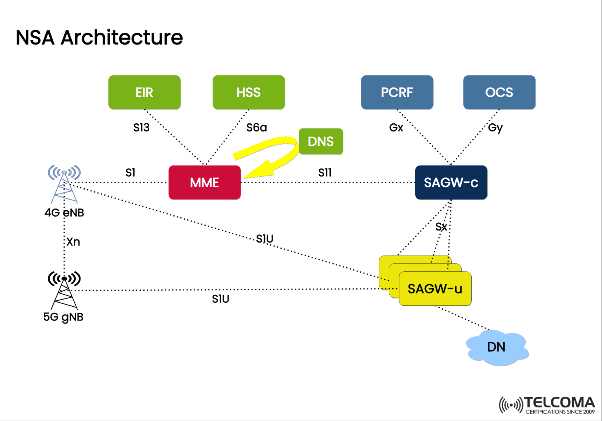 NSA Architecture