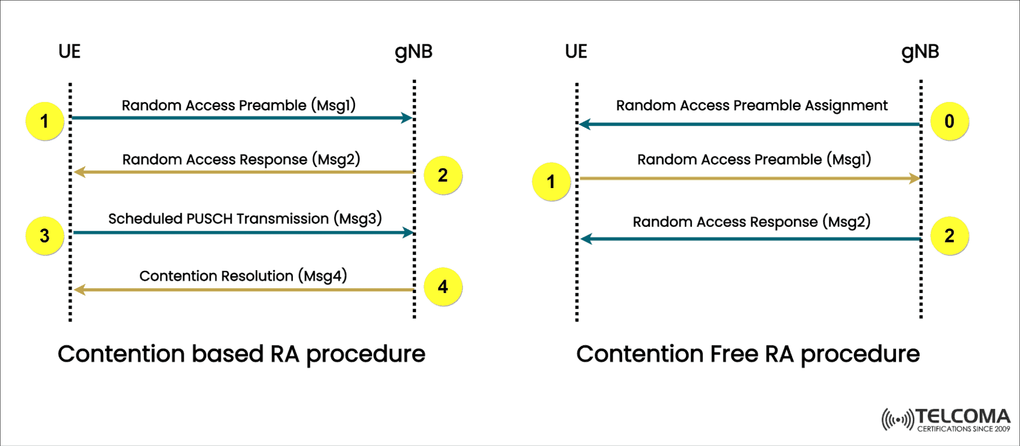 Contention or contention-free random access: